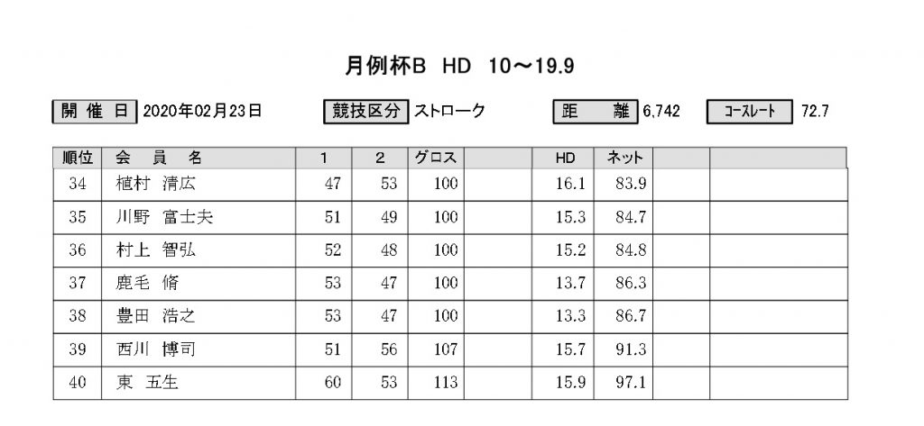 菊池高原カントリークラブ月例杯B結果表HD10から19.9